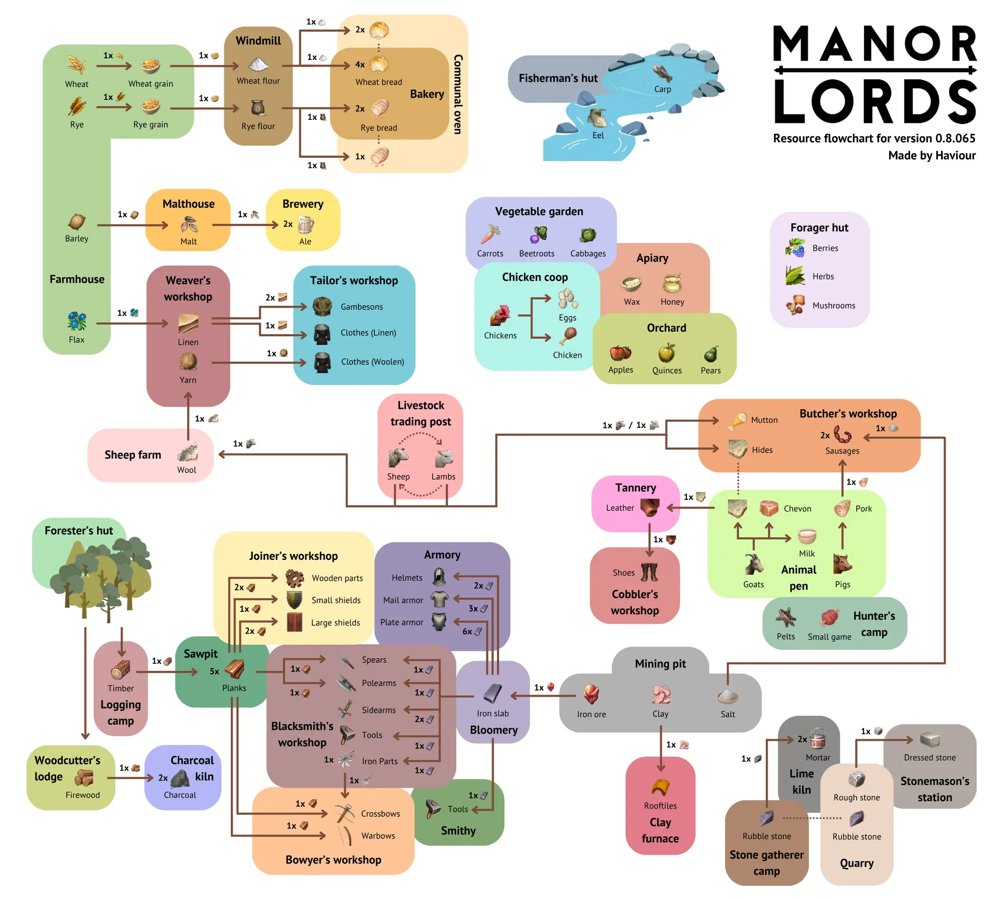 Manor Lords construction materials flowchart